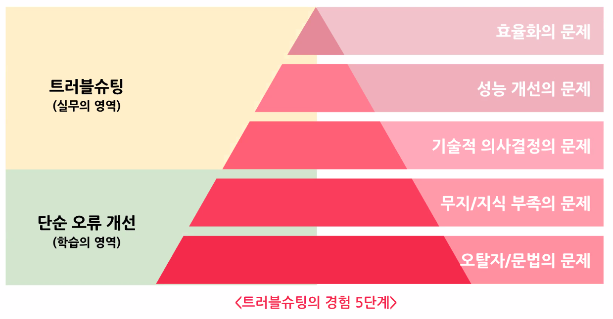 트러블 슈팅의 경험